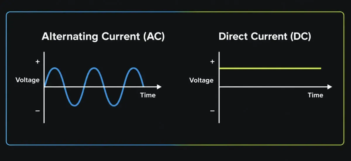 This is a diagram showing the difference between Alternating Current (AC) and Direct Current (DC) 